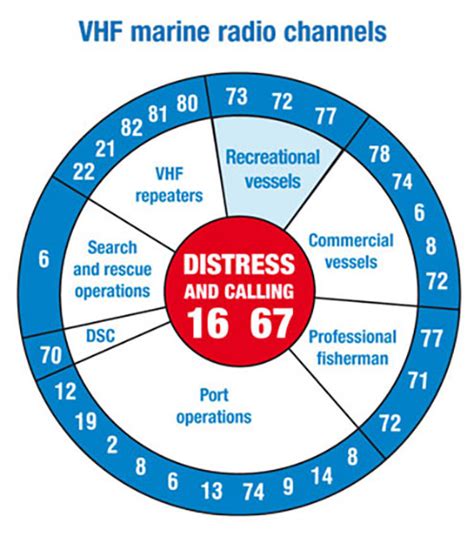 vhf marine channels live